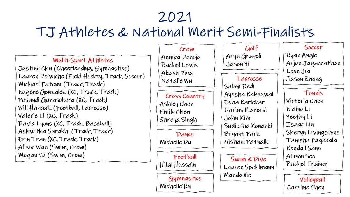 144 TJ students were named National Merit Semi-Finalists. 
49 of them are student-athletes that played a sport during their (difficult) junior year &amp; fall of senior year. 
What an accomplishment!! 
Congrats, TJ. ❤️💙 
#wecameforthesports <a href="/TJHSST_Official/">TJHSST</a>