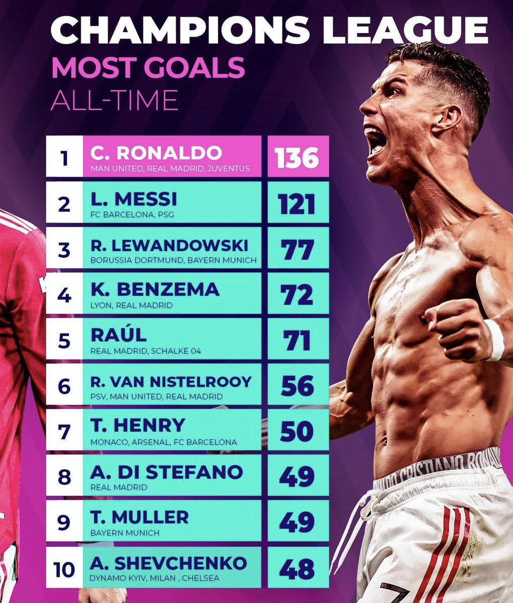 اعلى هدافين دوري الابطال اوروبا .. الدون رونالدو يتصدر الترتيب 🔥