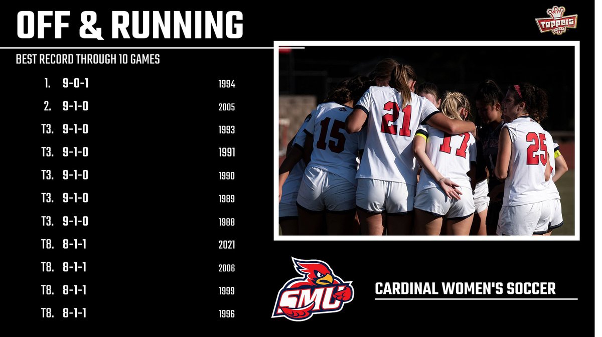 DYK: With their 1-0 overtime win over <a href="/GustieAthletics/">Gustavus Athletics</a> Wednesday, <a href="/WSoccerSMUMN/">SMUMN Women's Soccer</a> improved to 8-1-1 overall — the best 10-game start to the season since the Cardinals went 8-1-1 in 2006 and the fourth-best start in program history!