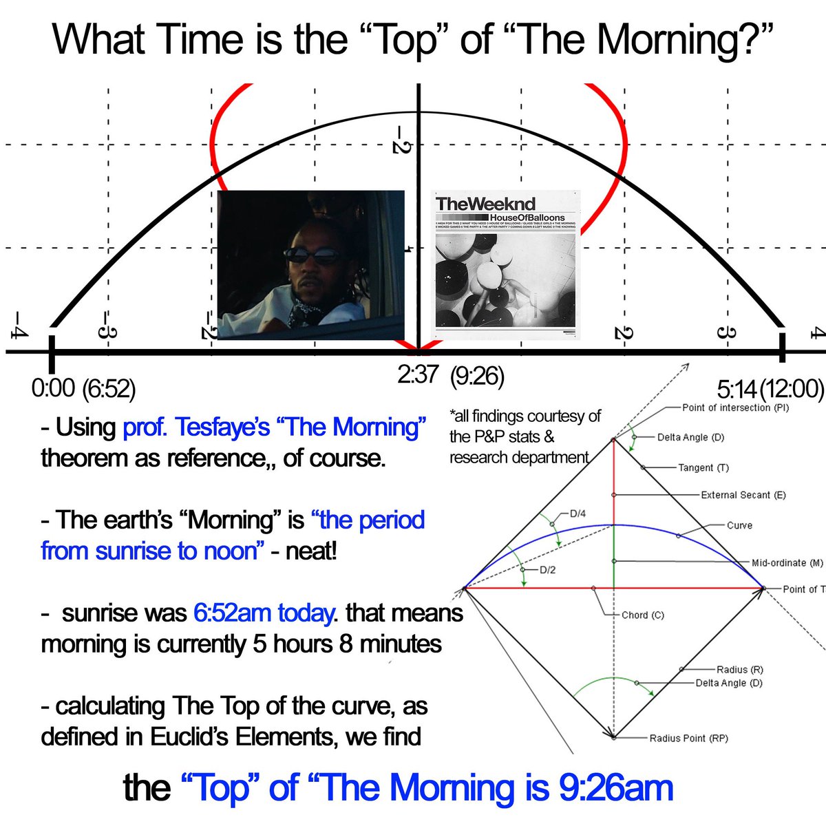pnpstats's tweet photo. What Time is the “Top” of “The Morning?” https://t.co/8rTPcCbYRw