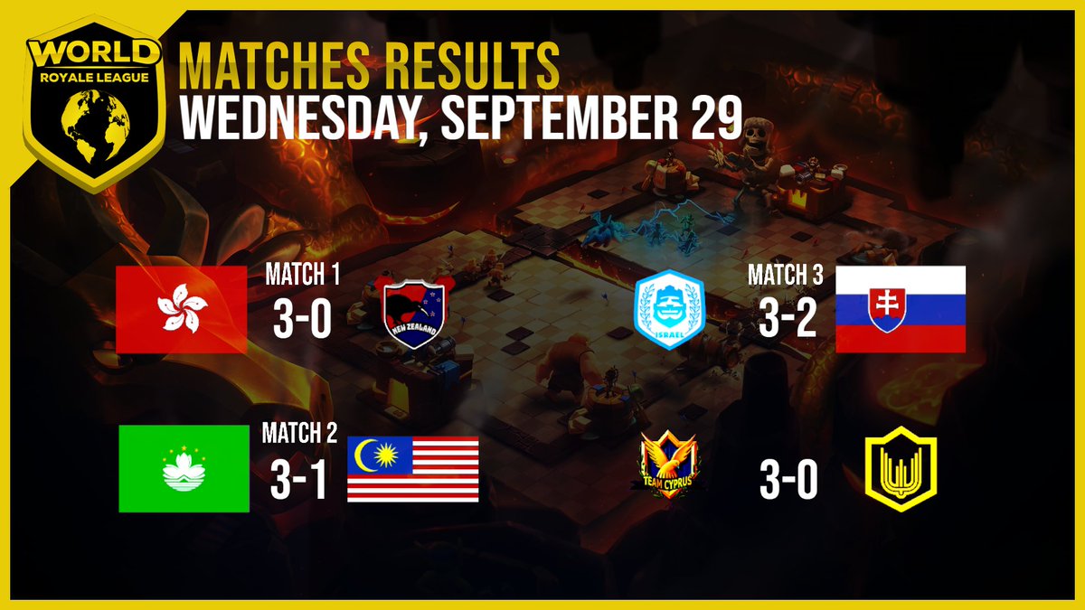 World Royale League (@worldleaguecr) on Twitter photo 📅Results September 29th
🇭🇰<a href="/HongKongCR/">Hong Kong CR Team</a> 3-0 <a href="/NzClash/">Team ANZ</a>🇳🇿
🇲🇴<a href="/Eunha_CR/">IRyS</a> 3-1 <a href="/MinShenqCR/">Min Shenq</a>🇲🇾
🇮🇱 <a href="/TeamIsraelCR/">Team Israel CR</a> 3-2 <a href="/cr_slovakia/">Slovak National Team</a>🇸🇰
🇨🇾 <a href="/TeamCY_CR/">Team Cyprus</a> 3-0 <a href="/TeamUkraineCR/">𝗧𝗘𝗔𝗠 𝗨𝗞𝗥𝗔𝗜𝗡𝗘</a>🇺🇦 📅Results September 29th
🇭🇰<a href="/HongKongCR/">Hong Kong CR Team</a> 3-0 <a href="/NzClash/">Team ANZ</a>🇳🇿
🇲🇴<a href="/Eunha_CR/">IRyS</a> 3-1 <a href="/MinShenqCR/">Min Shenq</a>🇲🇾
🇮🇱 <a href="/TeamIsraelCR/">Team Israel CR</a> 3-2 <a href="/cr_slovakia/">Slovak National Team</a>🇸🇰
🇨🇾 <a href="/TeamCY_CR/">Team Cyprus</a> 3-0 <a href="/TeamUkraineCR/">𝗧𝗘𝗔𝗠 𝗨𝗞𝗥𝗔𝗜𝗡𝗘</a>🇺🇦