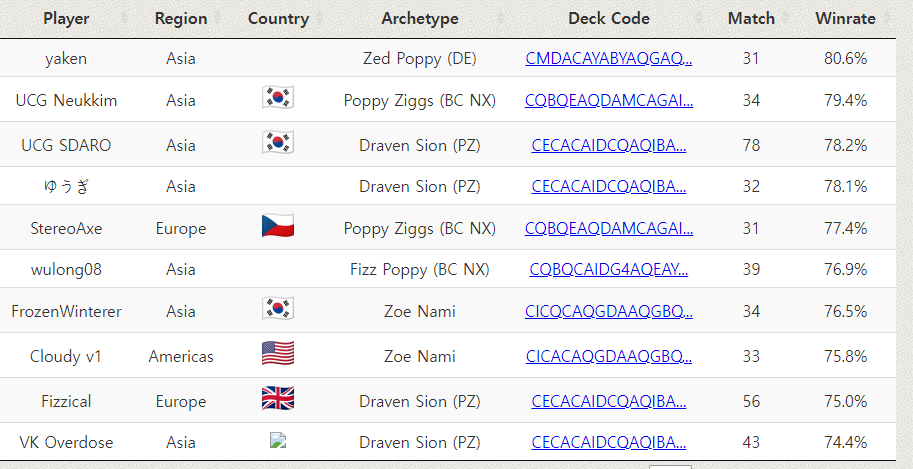 LOR_Neukkim's tweet photo. Poppy,Ziggs (29W,6L) , (82.85%)

0LP → 306LP 

내 뽀직스가 승률 1위??! https://t.co/QOaBRVQove