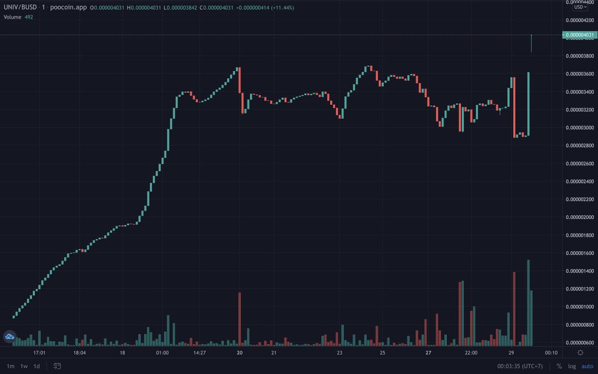 🎓$UNIV🎓

NAME = UNIVERSITAS CRYPTO ID

CA : 0x641604f4e99d4285f70524346230a817aa28ca41

Poocoin : poocoin.app/tokens/0x64160…

📩 Telegram 🇲🇨 : t.me/universitascry…

📩 Telegram Global : t.me/universitascry…