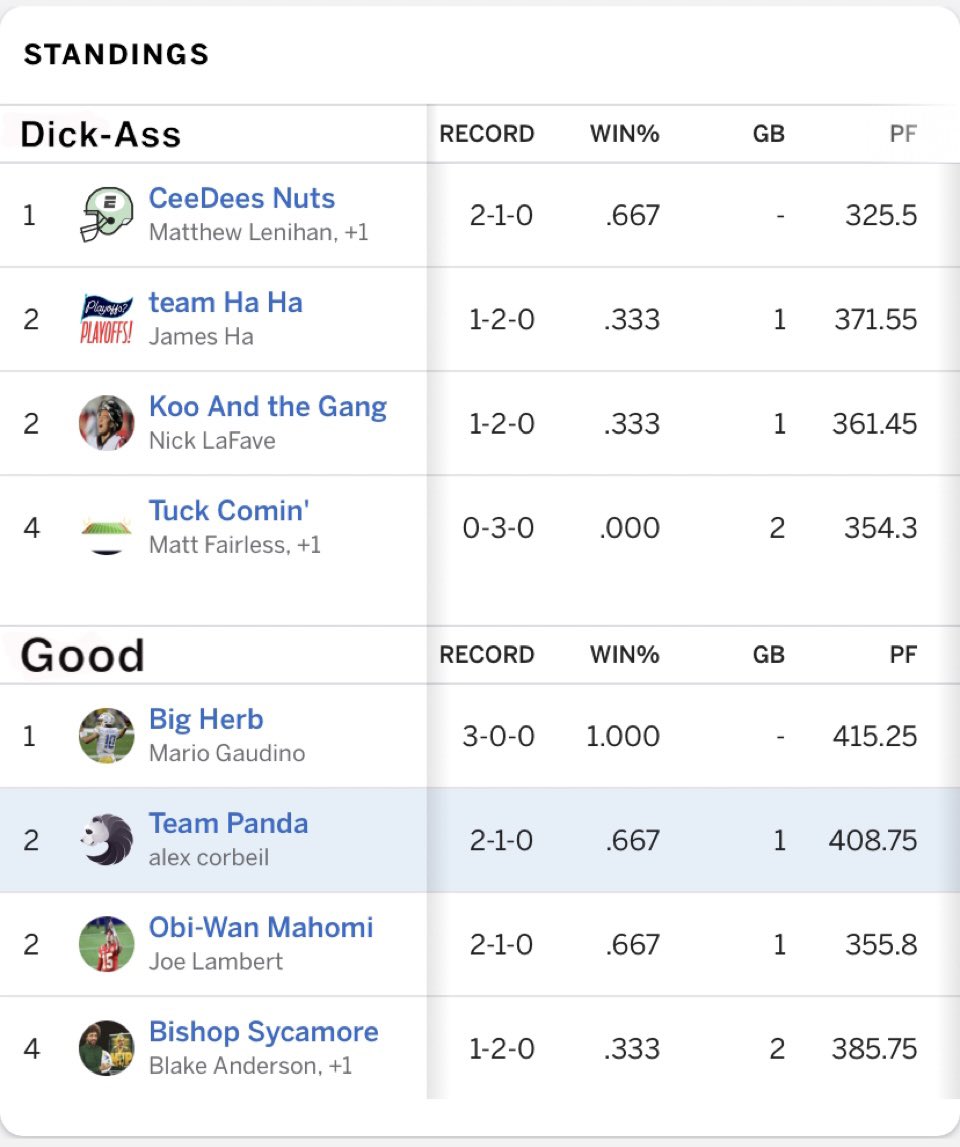 ffl_og's tweet photo. Current Standings https://t.co/ugUhHaIBJJ