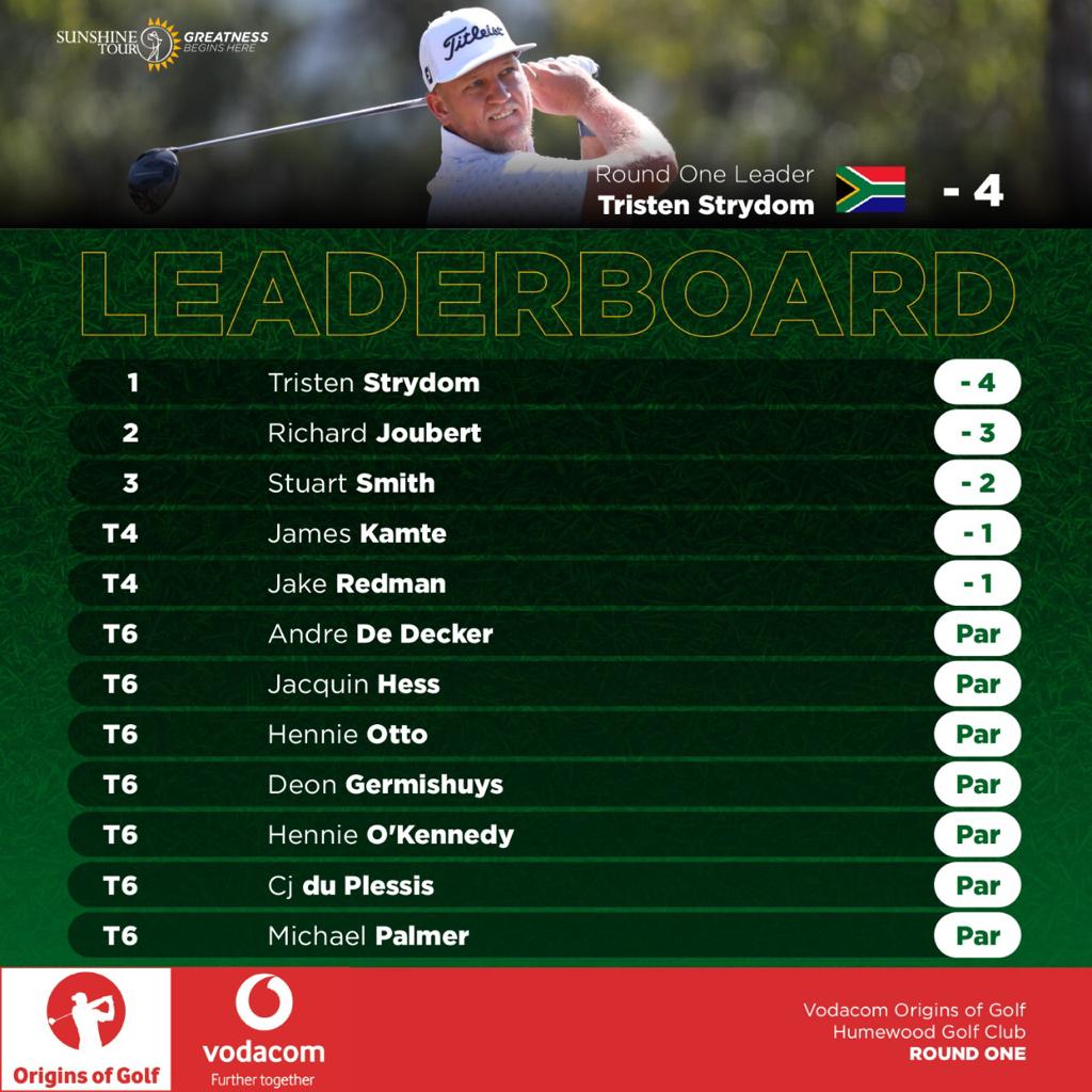 Sunshine_Tour's tweet photo. How they finished round one of the @Vodacom Origins of Golf at Humewood Golf Club.๐๏ธโโ๏ธ๐ฟ๐ฆ๐โฌ๏ธ
#GreatnessBeginsHere #SunshineTour
#VodacomOriginsofGolf #HumewoodGolfClub
#TristenStrydom #CityofGqeberha https://t.co/9NRgvSNy3W