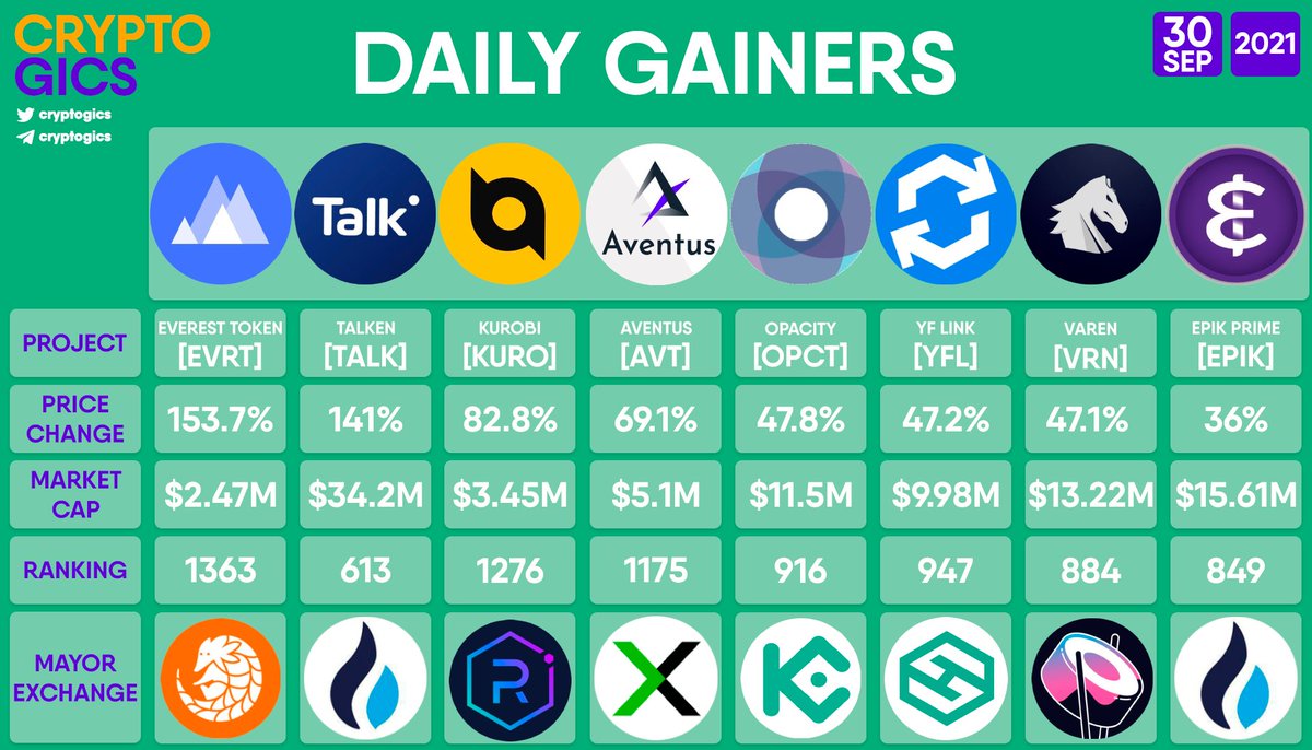 DAILY GAINERS

$EVRT $TALK $KURO $AVT $OPCT $YFL $VRN $EPIK