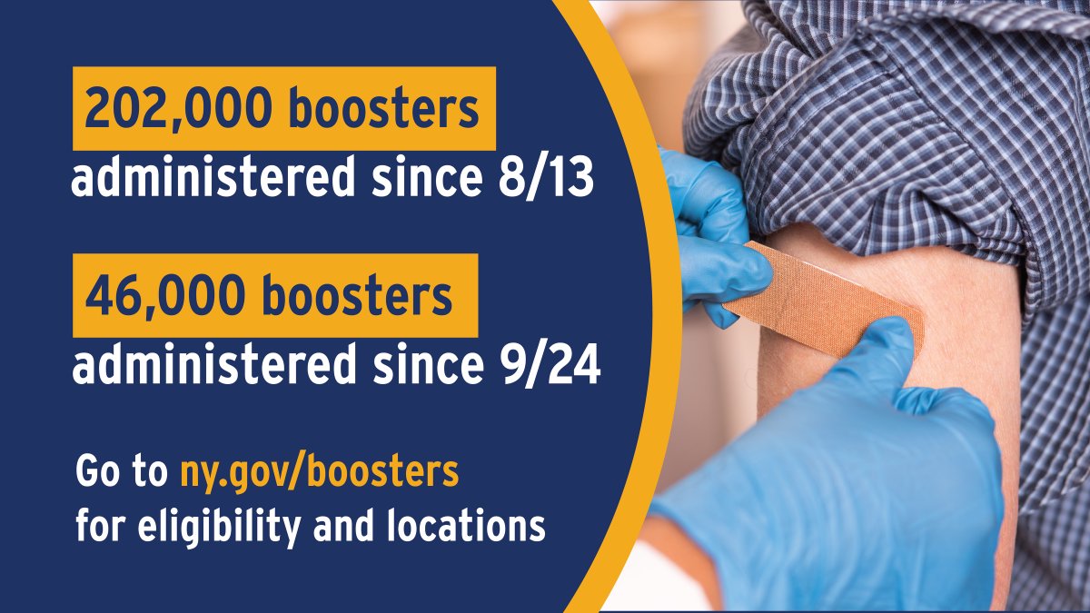 202,000 boosters administered since 8/13
46,000 boosters administered since 9/24
Go to ny.gov/boosters for eligibility and locations