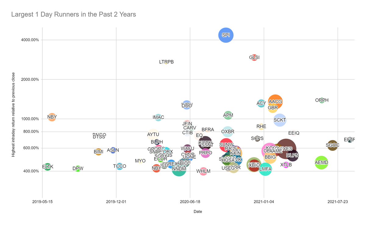 Anticipating Mega Squeezes 🚀🚀🚀 (data analysis and guide) by <a href="/DilutionTracker/">Dilution Tracker</a> knowledge.dilutiontracker.com/en/articles/56…