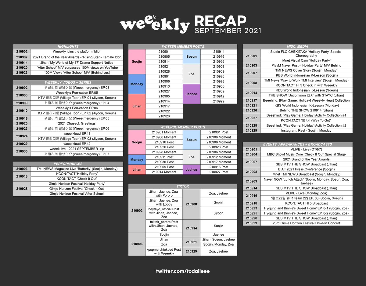 todaileee's tweet photo. Weeekly Recap - September 2021

📎 Full Posts: https://t.co/MavKzkZWhM
📎 Twitter Moment: https://t.co/9rvDGBJH76

#Weeekly #위클리 @_Weeekly https://t.co/tmEuEUyNE0
