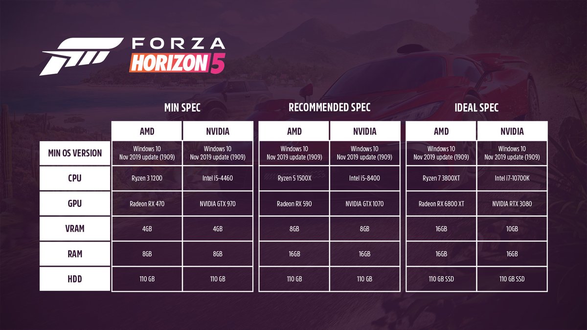 TMThrustmaster's tweet photo. The folks over at @ForzaHorizon have revealed the system requirements &amp; recommended specs for #ForzaHorizon5 on PC!

How's it looking for you? Are you ready to roll or are you in need of a tune up?🖥 #FH5 https://t.co/YEVxIFtjc8