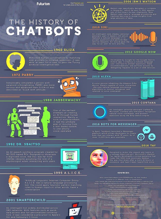 Interesting history of #Chatbots🗯 - [ #Infographics ]

#Technology #ConversationalAI #DigitalTransformation #CustomerEngagement

Cc: <a href="/Ronald_vanLoon/">Ronald van Loon</a> @evankirstel <a href="/HeinzVHoenen/">Heinz V. Hoenen 🌻</a> @lindagrass0 <a href="/mvollmer/">Mick</a> <a href="/cgledhill/">Chris Gledhill</a> <a href="/terence_mills/">Terence Mills</a> <a href="/antgrasso/">Antonio Grasso</a> <a href="/Nicochan33/">Nicolas Babin</a>