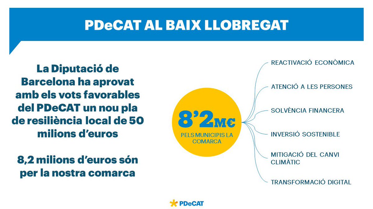 📌 La <a href="/diba/">Diputació de Barcelona</a> ha aprovat amb els vots favorables del #PDeCAT un nou pla de resiliència local de 50M d’euros. 

➡️ 8,2M d’euros són pel #BaixLlobregat