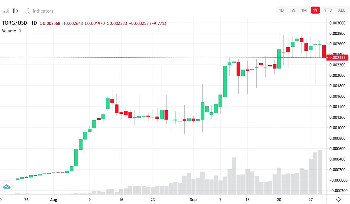 $TORG sẽ sớm đạt 0.01$ 🔥 #Blockchain #BTC #crypto #ETH