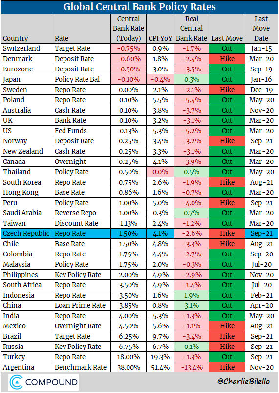 charliebilello's tweet photo. Global Central Bank Update:
-Czech Republic hikes rates for the 3rd time this year, 75 bps increase to 1.50%. https://t.co/LVbeKwLznI