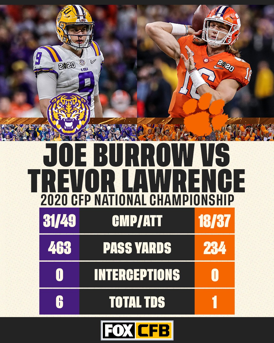 Cincinnati 💔 on Twitter: &quot;The last time Joe Burrow faced Trevor Lawrence  was in the 2020 CFP National Championship. LSU won 42-25 and Burrow had 6  touchdowns. Rematch tonight on #TNF. 🔥🐯🔥 #