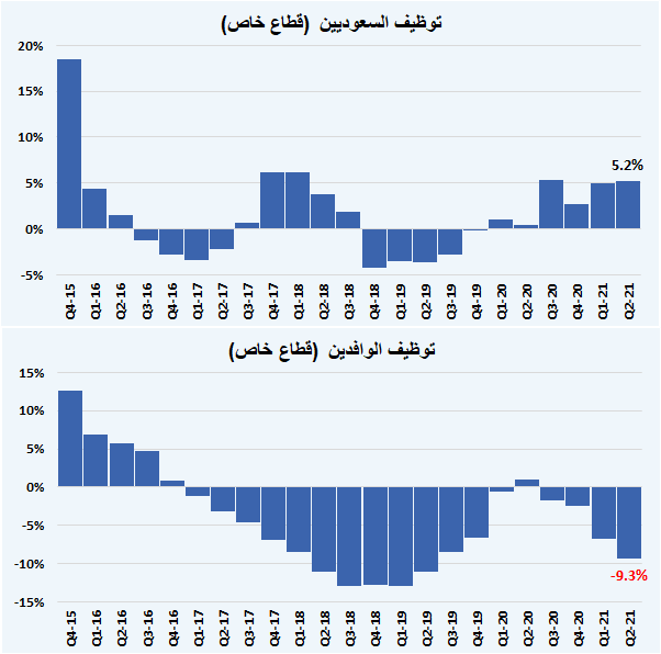 AbAmri's tweet photo. وأظهرت النشرة؛ نمو العمالة السعودية بالقطاع الخاص سنويا +5.2%، وبالقطاع الحكومي +1.4%، وعلى مستوى إجمالي السوق +3.4%
أظهر القطاع الخاص وتيرة استجابة للتوطين متسارعة، وبدأ يتكيف مع برامج التوطين الراهنة، وبالتأكيد المجتمع يطمح إلى وتيرة أسرع وأكثر تركيز على الوظائف العليا مستقبلا https://t.co/ikMx0AoIC0