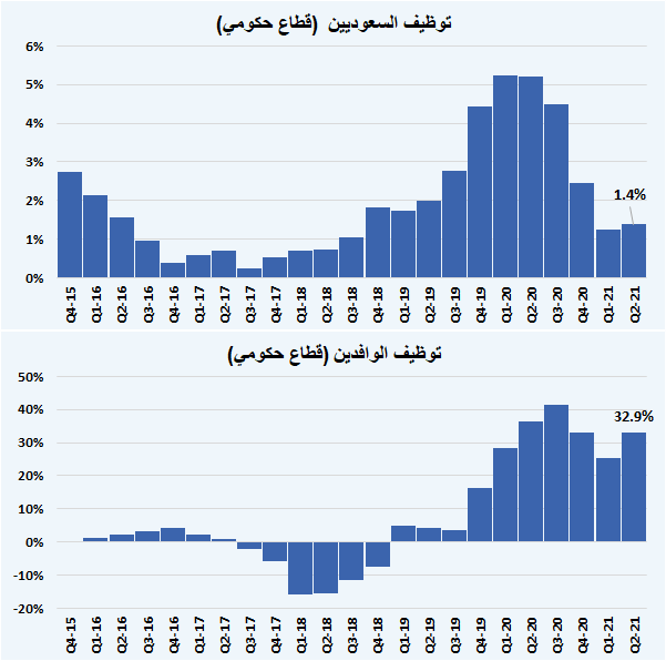 AbAmri's tweet photo. وأظهرت النشرة؛ نمو العمالة السعودية بالقطاع الخاص سنويا +5.2%، وبالقطاع الحكومي +1.4%، وعلى مستوى إجمالي السوق +3.4%
أظهر القطاع الخاص وتيرة استجابة للتوطين متسارعة، وبدأ يتكيف مع برامج التوطين الراهنة، وبالتأكيد المجتمع يطمح إلى وتيرة أسرع وأكثر تركيز على الوظائف العليا مستقبلا https://t.co/ikMx0AoIC0