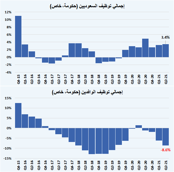 AbAmri's tweet photo. وأظهرت النشرة؛ نمو العمالة السعودية بالقطاع الخاص سنويا +5.2%، وبالقطاع الحكومي +1.4%، وعلى مستوى إجمالي السوق +3.4%
أظهر القطاع الخاص وتيرة استجابة للتوطين متسارعة، وبدأ يتكيف مع برامج التوطين الراهنة، وبالتأكيد المجتمع يطمح إلى وتيرة أسرع وأكثر تركيز على الوظائف العليا مستقبلا https://t.co/ikMx0AoIC0