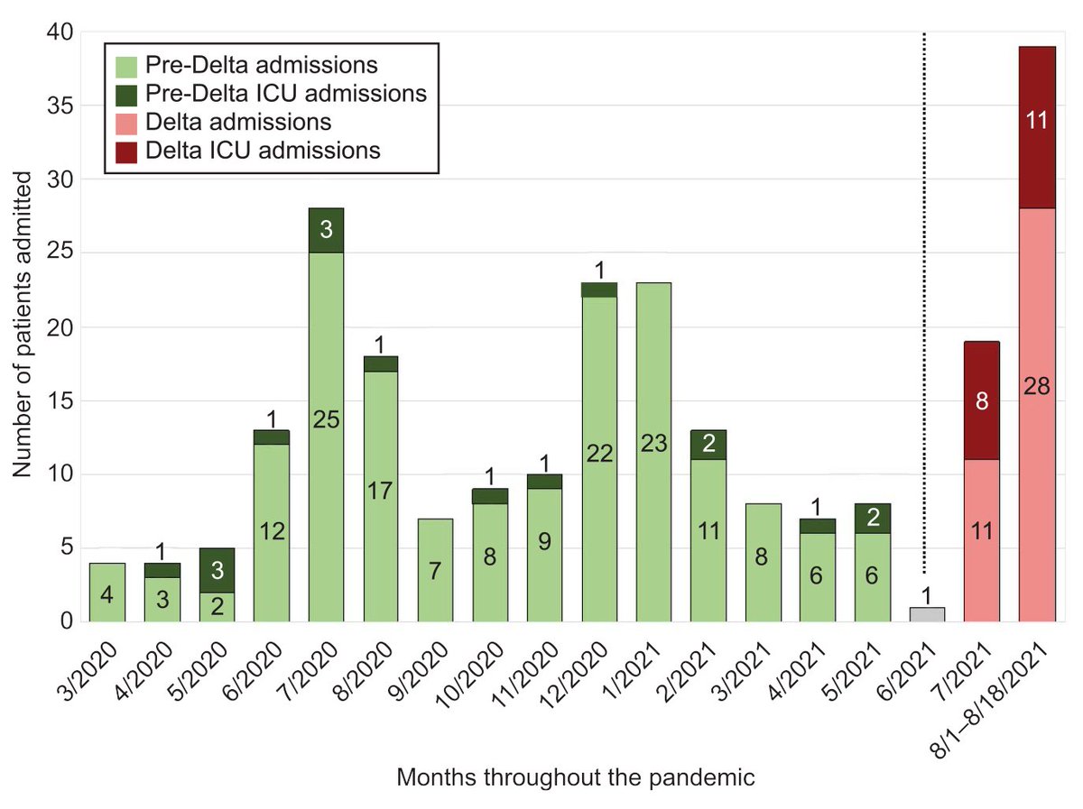 FREE ahead-of-print: Maternal and Perinatal Outcomes Associated With the Severe Acute Respiratory Syndrome Coronavirus 2 (SARS-CoV-2) Delta (B.1.617.2) Variant #obgyn #OB #COVID19 ow.ly/6kkx50GiS5W