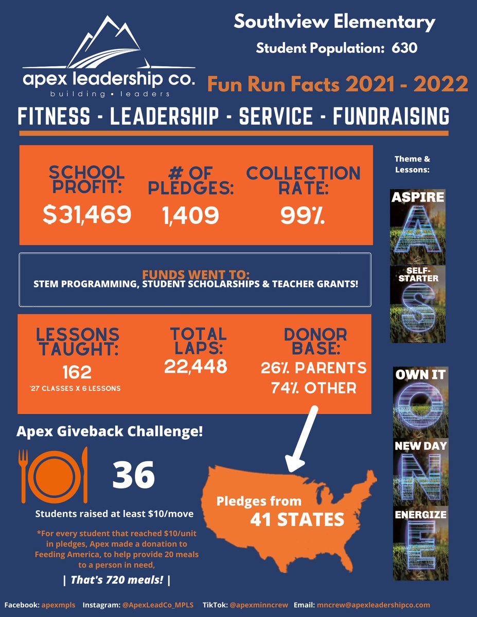 The results are in! Thank you Southview families together AS ONE we raised over $31,000 for our school!