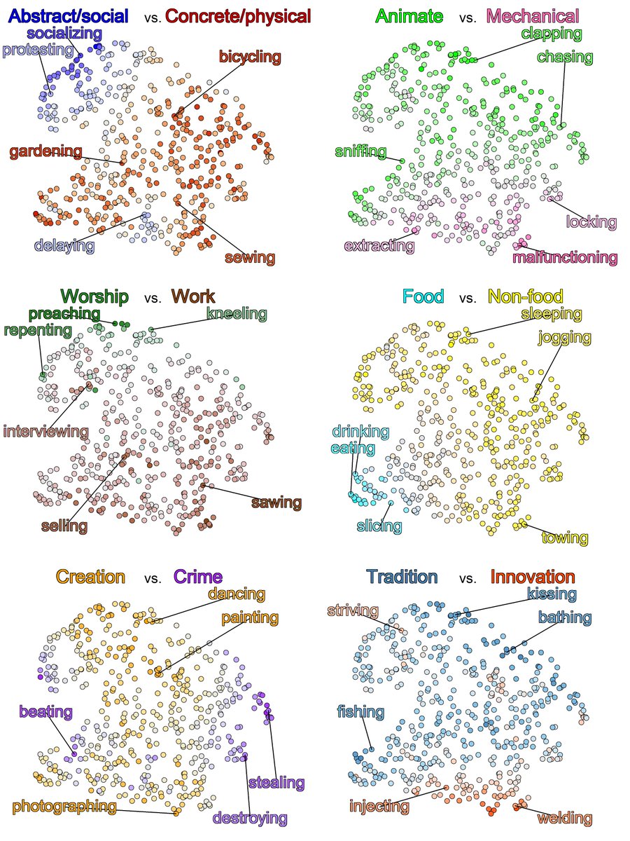 New paper at JPSP from me &amp; <a href="/DianaTamir/">Diana Tamir</a>! "Six dimensions describe action understanding: The ACT-FASTaxonomy" We derive &amp; validate a 6d taxonomy of action concepts across 7 studies w/ text analysis, behavior, &amp; fMRI. Paper: psycnet.apa.org/record/2021-89… Preprint: psyarxiv.com/gt6bw/
