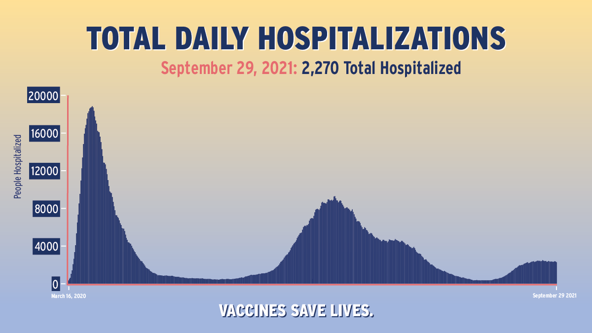 As of September 29, 2021, there are 2,270 total hospitalized in New York State