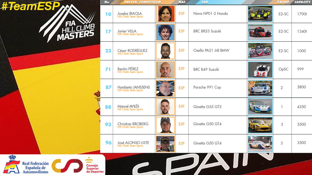 Ocho pilotos representarán a España🇪🇸 en el <a href="/FiaHillClimb/">FIA Hill Climb Masters</a> del 8 al 10 de octubre en Falperra🇵🇹
Los componentes del #TeamESP <a href="/deportegob/">CSD</a> son: Joseba Iraola, Javi Villa, César Rodríguez, Benito Pérez, Humberto Janssens, 'Lolo' Avilés, Christian Broberg y José Alonso Liste