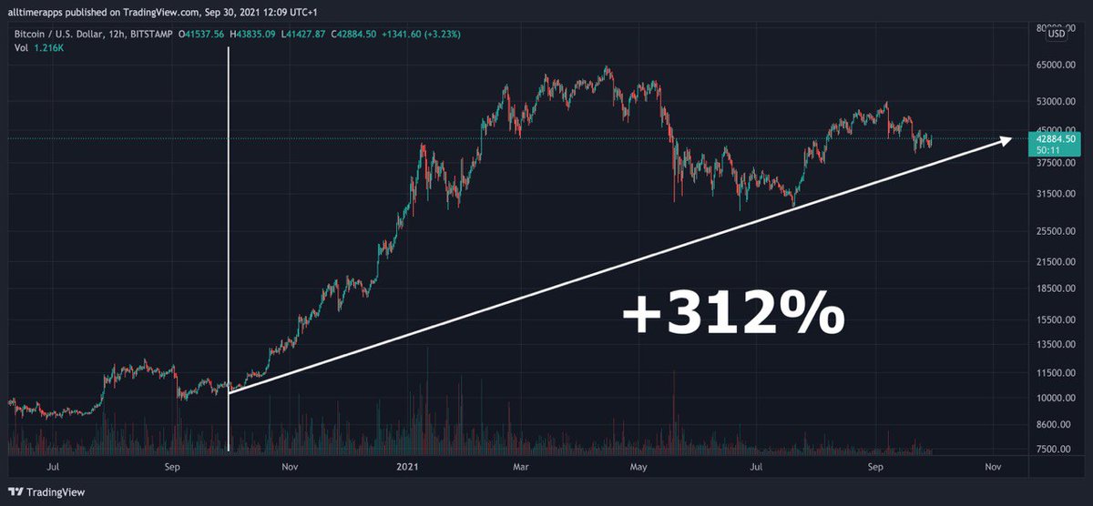 Victor_stu3's tweet image. I love it when we take a step back and look at the big picture. Everything is good…