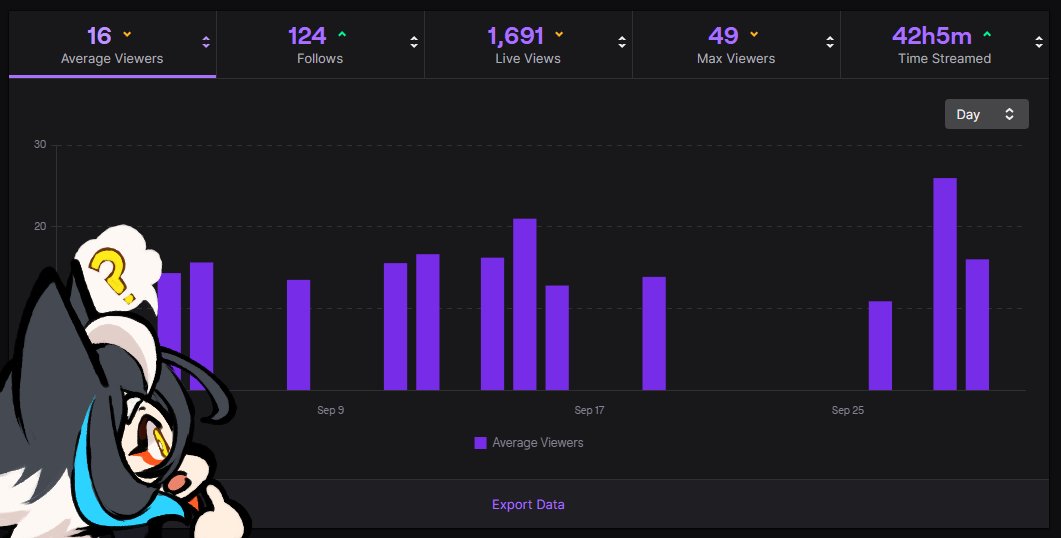 I usually don't talk too much about my numbers or growth, but I do have a goal when it comes to viewer average!

It would be really cool if we could reach like 25! It's a long way away since we're at 16 at the moment, but I'd love to have more peeps in my stream to have fun with! https://t.co/IF7JKpm5MF