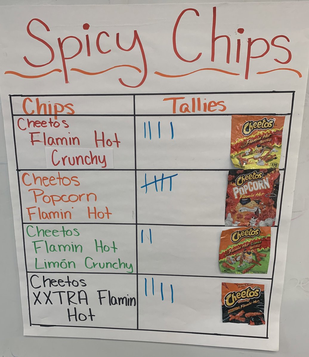 Ms_AThompson's tweet photo. The votes are in ! 3rd grade voted and made graphs about SPICY CHIPS 🌶 🔥! They even made their own question related to the graph ! #IamHUMAN #BETTERatBUGG #3rdgrade https://t.co/m2TOQXwZmL