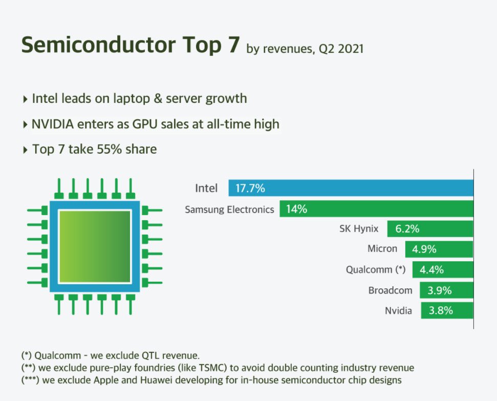<a href="/Arm/">Arm</a> <a href="/Qualcomm/">Qualcomm</a> <a href="/Cray_Inc/">HPE Cray</a> <a href="/Samsung/">Samsung Electronics</a> <a href="/IBM/">IBM</a> <a href="/CounterPointTR/">Counterpoint Research</a> <a href="/Apple/">Apple</a> <a href="/onsemi/">onsemi</a> <a href="/GLOBALFOUNDRIES/">GlobalFoundries</a> <a href="/TWSemicon/">TSMC</a> <a href="/intel/">Intel</a> <a href="/PGelsinger/">Pat Gelsinger</a> <a href="/nvidia/">NVIDIA</a> <a href="/BradyWang10/">Brady Wang</a> <a href="/Parv_S/">Parv sharma</a> <a href="/mobilekang/">Tom Kang</a> <a href="/Huawei/">Huawei</a> <a href="/eetimes/">EE Times | Electronic Engineering Times</a> <a href="/SemiEngineering/">Semiconductor Engineering</a> <a href="/EETimesAsia/">EE Times Asia</a> <a href="/EETimesIndia/">EE Times India</a> <a href="/MediaTek/">MediaTek</a> <a href="/elementistry/">Akshara Bassi</a> <a href="/Tarunpathak/">Tarun Pathak</a> <a href="/hsinshan888/">Dale Gai</a> <a href="/siddharthbhatla/">Siddharth Bhatla</a> <a href="/ChengTingFang/">Cheng Ting-Fang</a> <a href="/chamooy28/">Charles Moon</a> <a href="/tim_cook/">Tim Cook</a> Our latest semiconductor industry research round-up summary for Q2’21!!

1/ Top Semiconductor Companies by Revenues

🇺🇸<a href="/intel/">Intel</a> 
🇰🇷<a href="/Samsung/">Samsung Electronics</a> 
🇰🇷<a href="/skhynix/">SK hynix</a>
🇺🇸<a href="/MicronTech/">Micron Technology</a> 
🇺🇸<a href="/Qualcomm/">Qualcomm</a> 
🇺🇸<a href="/Broadcom/">Broadcom</a> 
🇺🇸<a href="/nvidia/">NVIDIA</a> 

counterpointresearch.com/infographic-q2…