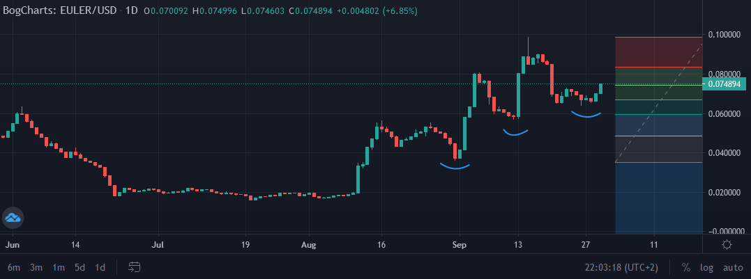 cryptopunkrock1's tweet image. $EULER #EULER #EulerTools with a continuous increase in the last weeks. About to break FIB at 0.074. If you don&apos;t know the project just take a look @EulerTools . Worth it. DYOR.