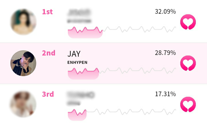 jaylandglobal's tweet photo. [🗳️] WHOSFAN “Who has the prettiest nose?”

As of Oct. 1, 10:00 AM KST:
🥈 #JAY – 28.79%

Are you collecting votes at the moment? 🤔 Let's AIM HIGHER this time!

🗓️ MASS VOTING at #JAYoclock
🔗 https://t.co/bvGJKACgYe

#제이 #엔하이픈_제이 #ENHYPEN_JAY @ENHYPEN @ENHYPEN_members https://t.co/BWec9USq6b