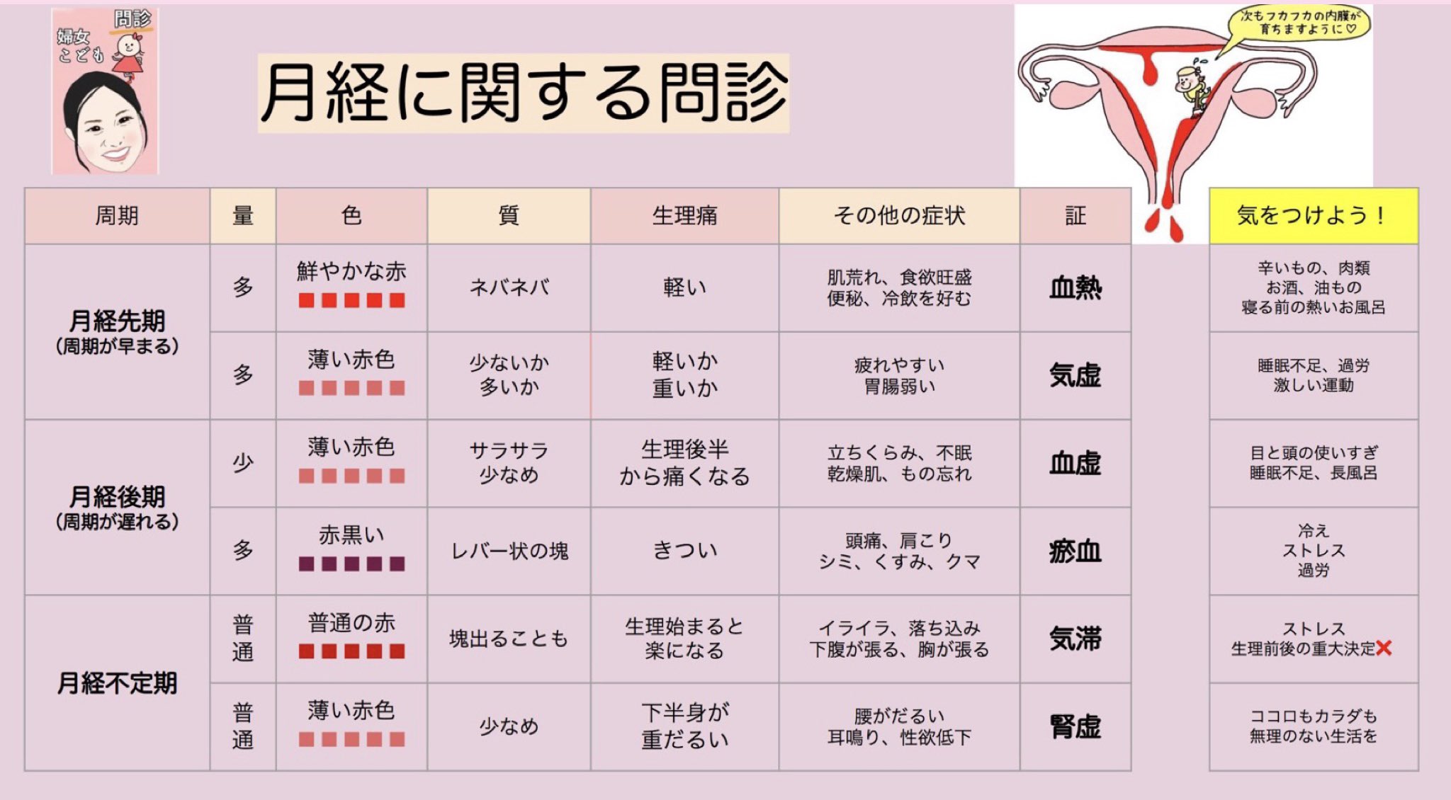 妊活姉妹 生理から体質チェック 生理痛の有り無しだけではなく 痛みの感じ 経血の様子 生理前の症状 などからも体質を探ることができます 生理は女性のバロメーター 生理 T Co Ma3w1cqg4n Twitter