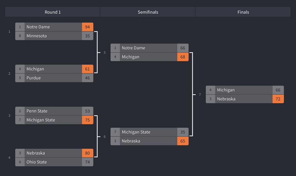 coach___cp's tweet photo. The S37 B1G CHAMPION is... Nebraska! Congrats to 
@RetroBowlBaller on his win and to @uofmretro for putting up a fight. @RB_BigTen https://t.co/xDEeOPXsaz