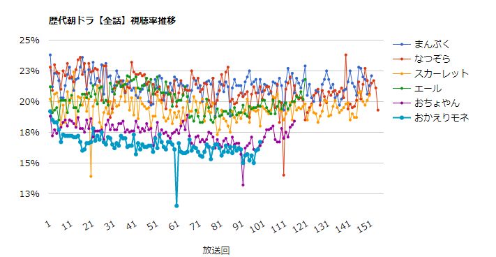 朝ドラ 視聴率 推移