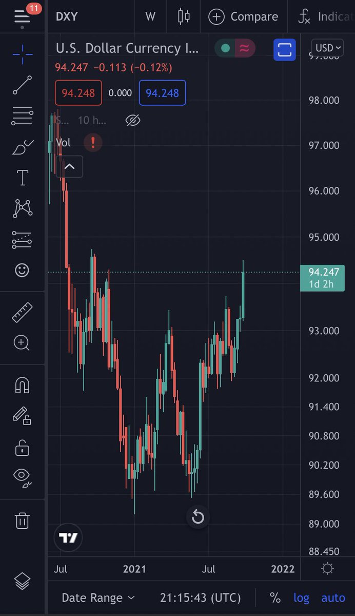 From_Prometheus's tweet photo. So far it’s ripping and stocks being doin dog water rn. #bitcoin might see weakness Bc of the overall market. I’d be surprised if $Btc holds up while stocks fall https://t.co/HDzGEE0tsU