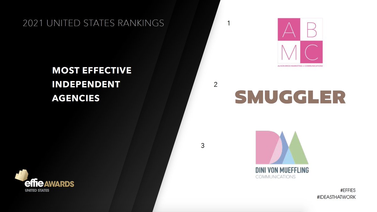 Effie_US's tweet image. 2021 #EffieUS Rankings: Most Effective Independent Agencies
1. @AlisonBrodMC
2. @smugglersite
3. Dini Von Mueffling Communications (@dvmcpr)
#IdeasThatWork #Effies