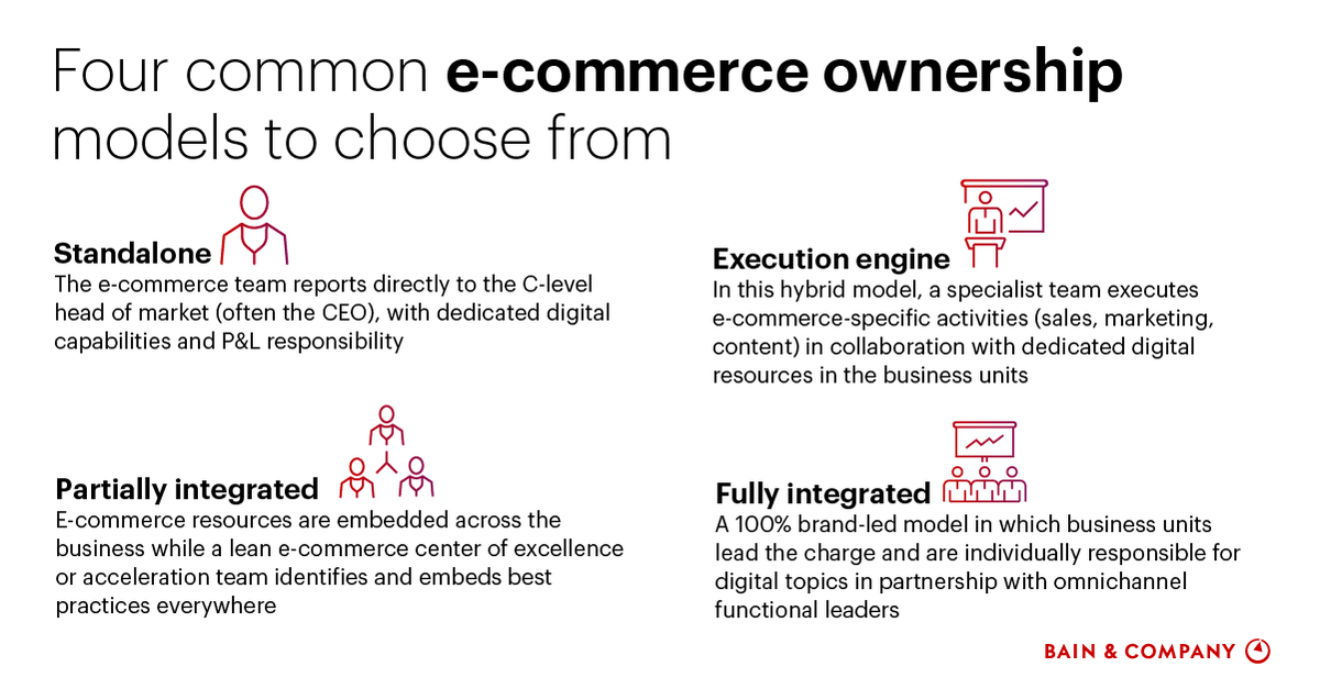 BainandCompany's tweet photo. To reach their digital growth potential, incumbent brands will have to abandon yesterday’s operating model. https://t.co/en9r0Upie5 https://t.co/Dc2NZRnp3c