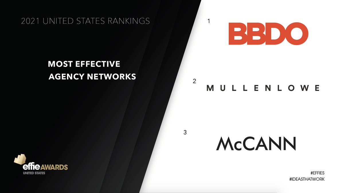 2021 #EffieUS Rankings: Most Effective Agency Network
1. <a href="/BBDOWorldwide/">BBDO Worldwide</a>
2. <a href="/mullenloweus/">MullenLowe U.S.</a> 
3. McCann Worldgroup (<a href="/mccann_mw/">mccann_mw</a>)
#IdeasThatWork #Effies