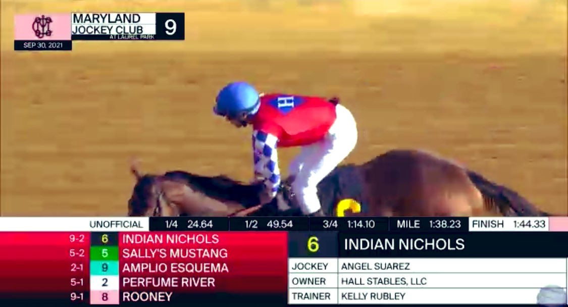 Hall Stables (@hallstables) on Twitter photo WAY TO GO INDIAN NICHOLS AND <a href="/KellyRubley/">Kelly Rubley</a> 👏🏼👏🏼👏🏼!!!
Another beautiful race by <a href="/A_Suarez_jockey/">Angel Suarez Medero</a> at <a href="/LaurelPark/">The Maryland Jockey Club, Inc.</a> !!! WAY TO GO INDIAN NICHOLS AND <a href="/KellyRubley/">Kelly Rubley</a> 👏🏼👏🏼👏🏼!!!
Another beautiful race by <a href="/A_Suarez_jockey/">Angel Suarez Medero</a> at <a href="/LaurelPark/">The Maryland Jockey Club, Inc.</a> !!!