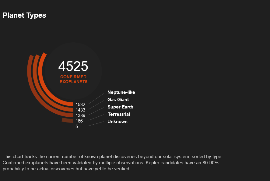 Infographic showing 4,525 exoplanets discovered so far.
