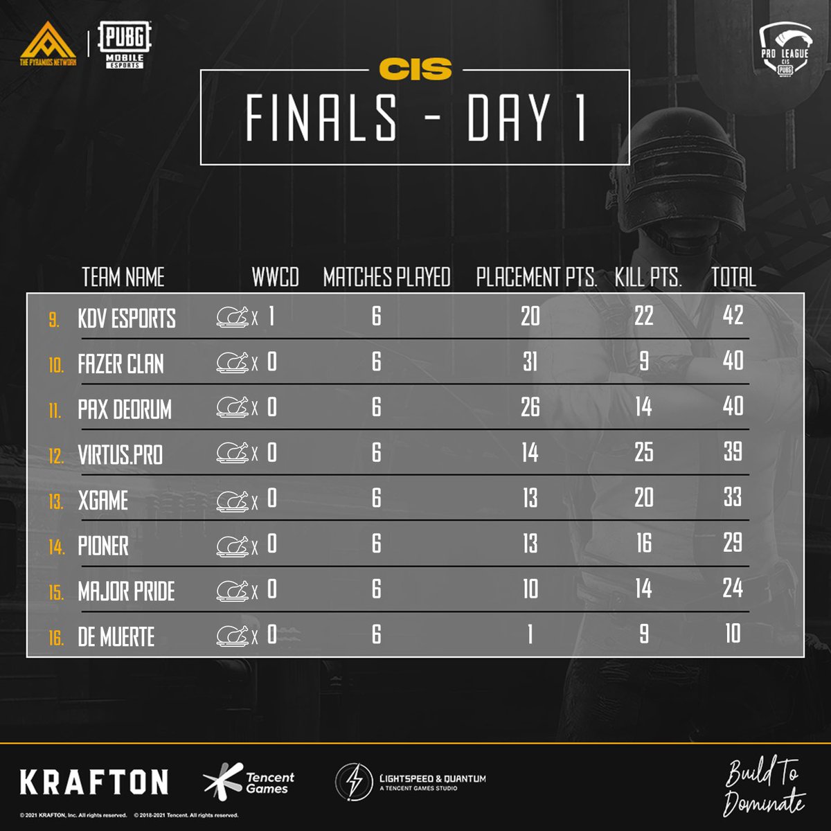 PyramidsNetwork's tweet photo. PMPL CIS S2 🏆
FINALS DAY 1 💥

إليكم نتائج اليوم الأول من النهائي لبطولة PMPLCIS S2 ‼️

جدول الترتيب جائت حصيلته 6 تشيكن

ما رأيكم بأداء الفرق في اليوم الأول  🤔

#PMPL
#PMPLCIS
#ESPORTS 
#PUBGMOBILE
#Pyramids_Network https://t.co/ySoCsbY0op