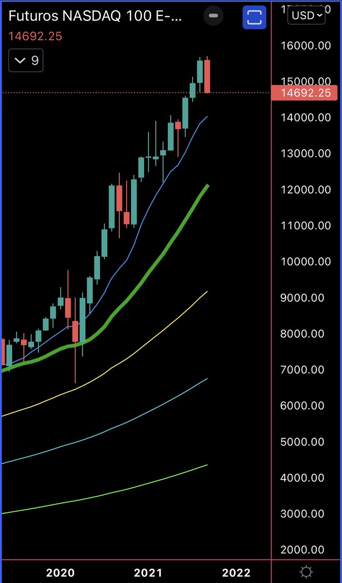 ptiburon's tweet image. Caray y justo cuando los #PermaBears callaron que se nos cae el mercado. 

Veamos si esas envolventes le hacen honor a su fama en #OctoBear 🐻 

$ES $NQ $YM

👇🏻