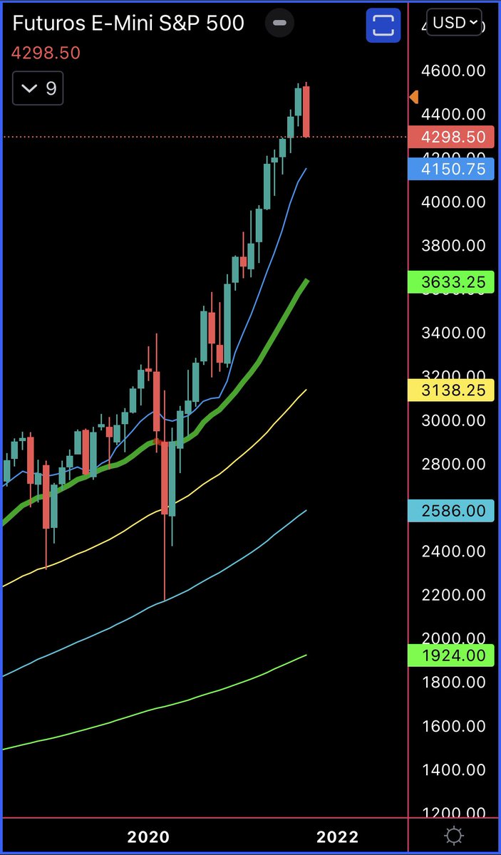 ptiburon's tweet image. Caray y justo cuando los #PermaBears callaron que se nos cae el mercado. 

Veamos si esas envolventes le hacen honor a su fama en #OctoBear 🐻 

$ES $NQ $YM

👇🏻