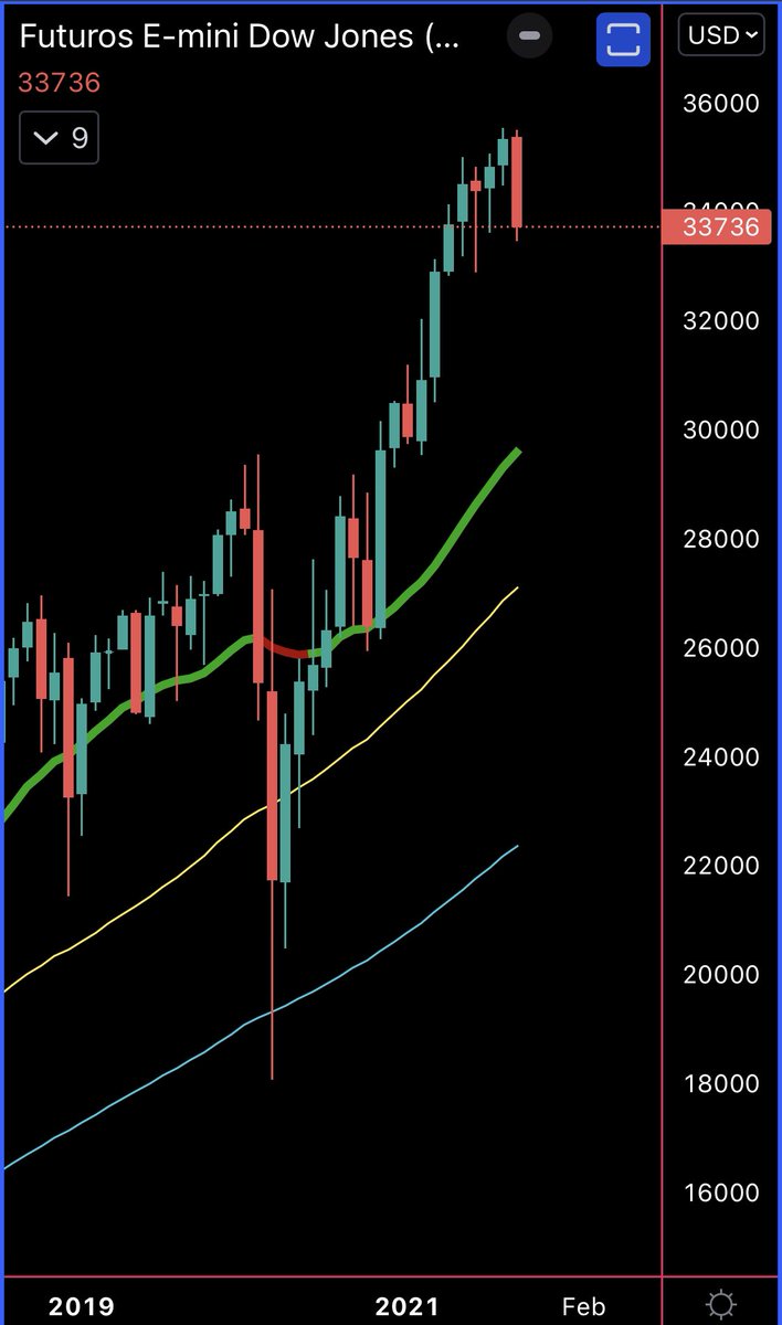 ptiburon's tweet image. Caray y justo cuando los #PermaBears callaron que se nos cae el mercado. 

Veamos si esas envolventes le hacen honor a su fama en #OctoBear 🐻 

$ES $NQ $YM

👇🏻
