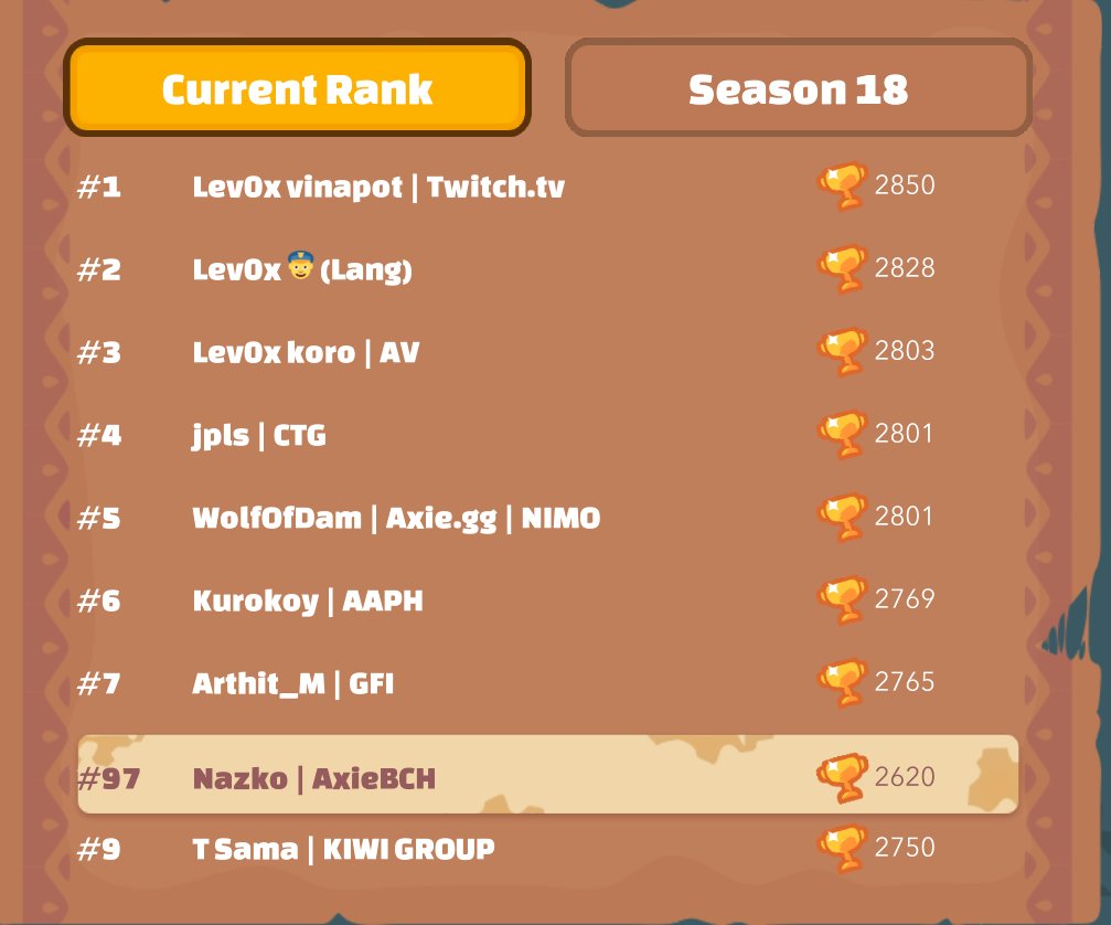 ManDogTwoCats's tweet photo. For young &amp; small Play-2-Earn gaming guild like #AxieBCH

it`s a BIG DEAL to have a player in Top-100 #AxieInfinity leaderboard

Congrats @AxieNazko, our co-founder &amp; head coach

Wanna be coached by top-100 player? Come for scholarship to us. We have cookies

#AxieScholarship https://t.co/CIRWEetosV