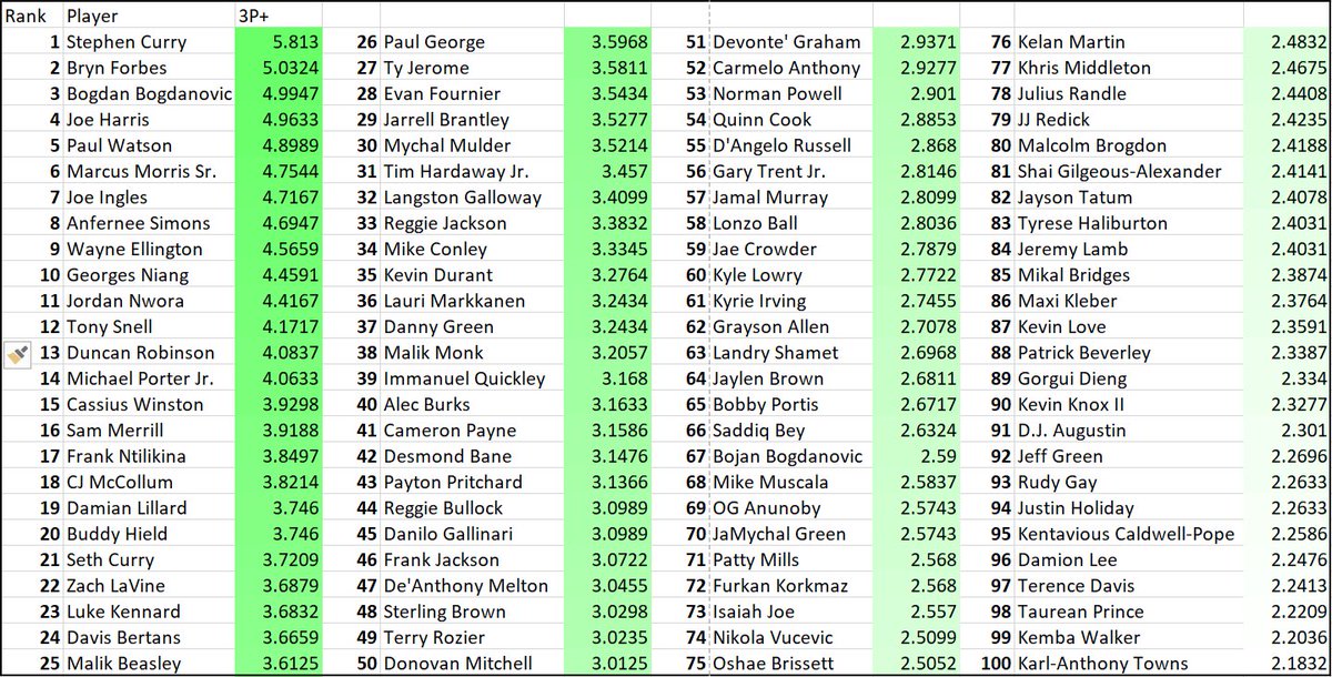TylerKnowsBall's tweet photo. Introducing a new 3 point metric: 3P+

3P+ is designed to provide an estimate of the points above average a team scores per 100 possessions due strictly to a player’s ability as a 3 point shooter.

In the thread below, I’ll discuss the formula, design, and limitations: ⬇️⬇️⬇️ https://t.co/HBwfpR2Q9K
