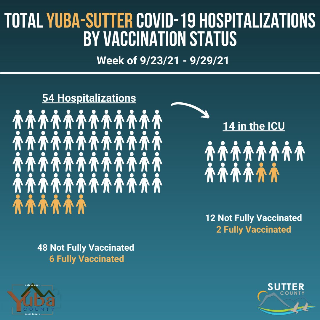 SutterCountyPH's tweet image. This graphic represents the number of Sutter County and Yuba Sutter combined residents hospitalized due to COVID-19 between September 23, and September 29, whether at Adventist Health and Rideout Hospital (AHRO) or any other hospital in California. #getvaccinated.