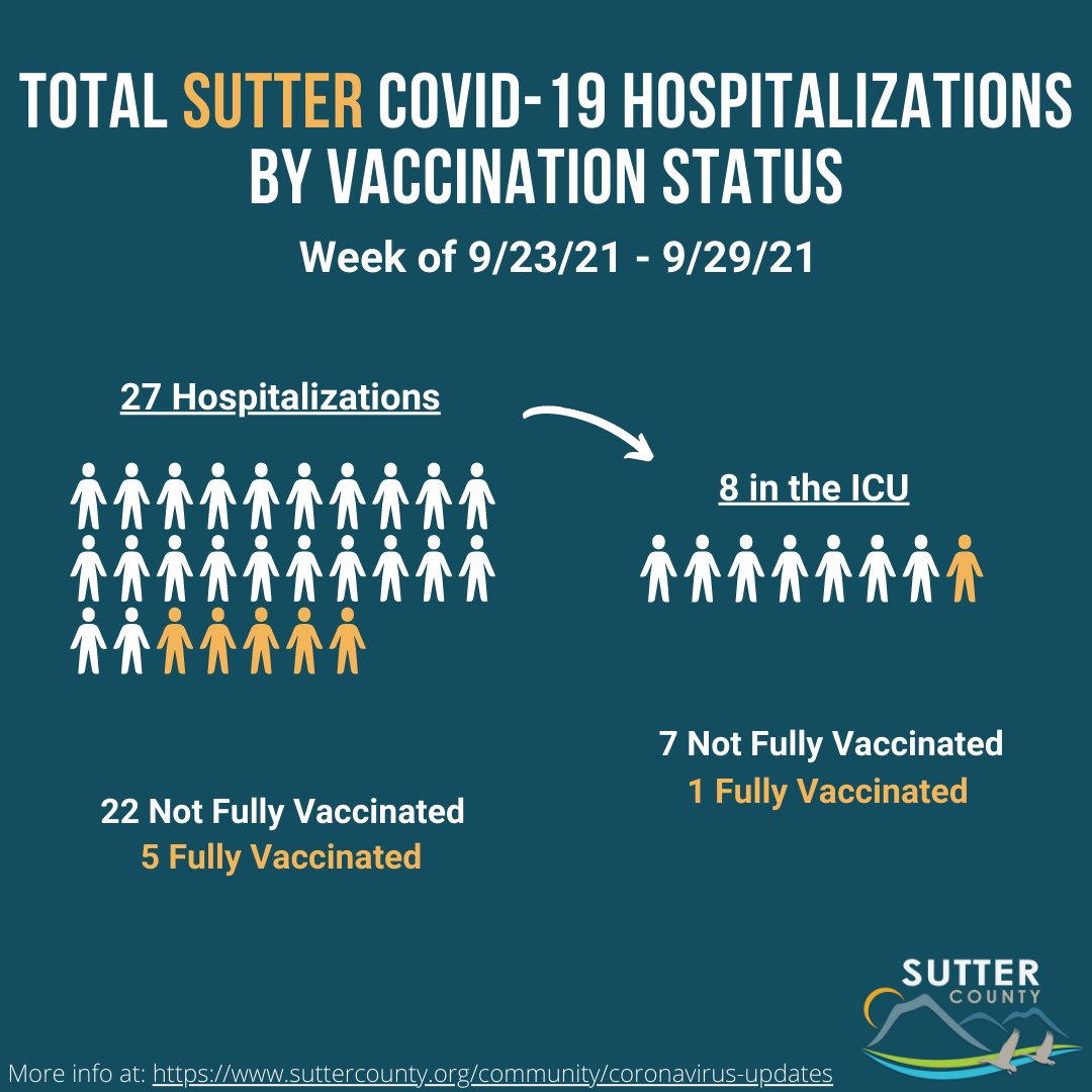 SutterCountyPH's tweet image. This graphic represents the number of Sutter County and Yuba Sutter combined residents hospitalized due to COVID-19 between September 23, and September 29, whether at Adventist Health and Rideout Hospital (AHRO) or any other hospital in California. #getvaccinated.